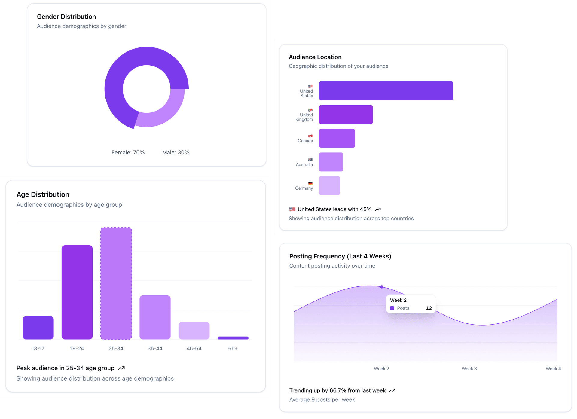 Creator analytics dashboard showing audience demographics and insights